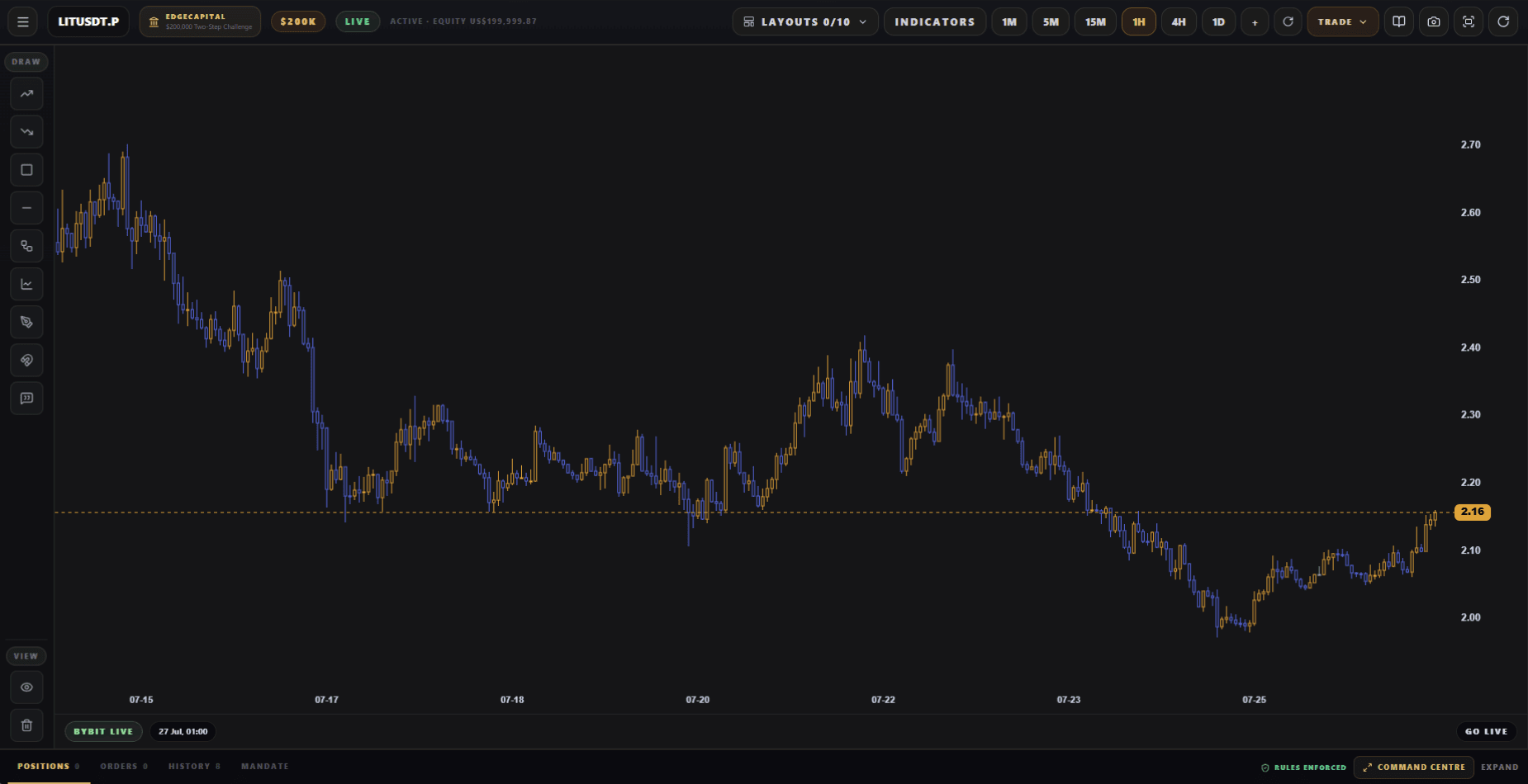 Current EdgeCapital simulated challenge terminal